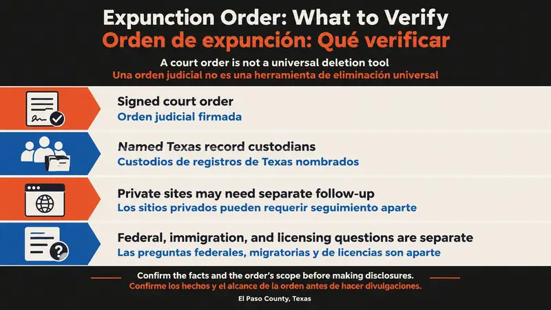 A four-row bilingual El Paso Class C deferred adjudication expunction flat-vector infographic contrasts a signed court order and named Texas custodians with separate private, federal, immigration, and licensing questions.