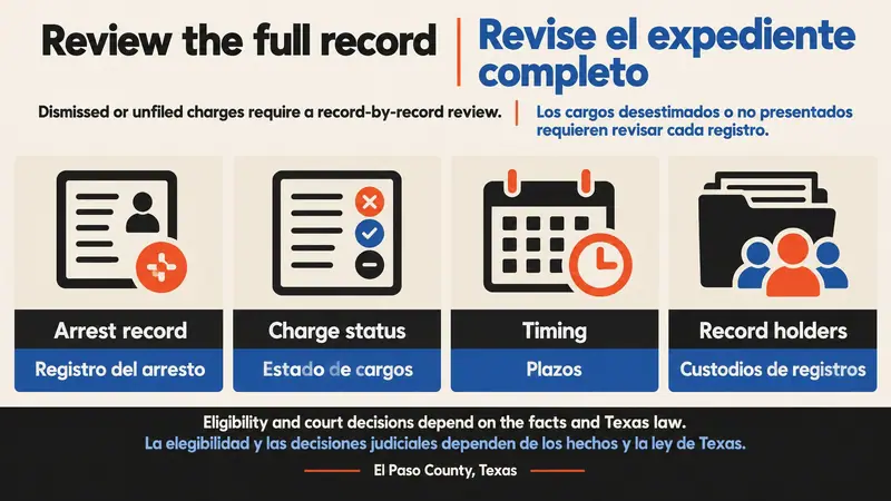 Infografía plana bilingüe de El Paso sobre cargos desestimados o no presentados con cuatro paneles de revisión: registro del arresto, estado de cargos, plazos y custodios de registros.