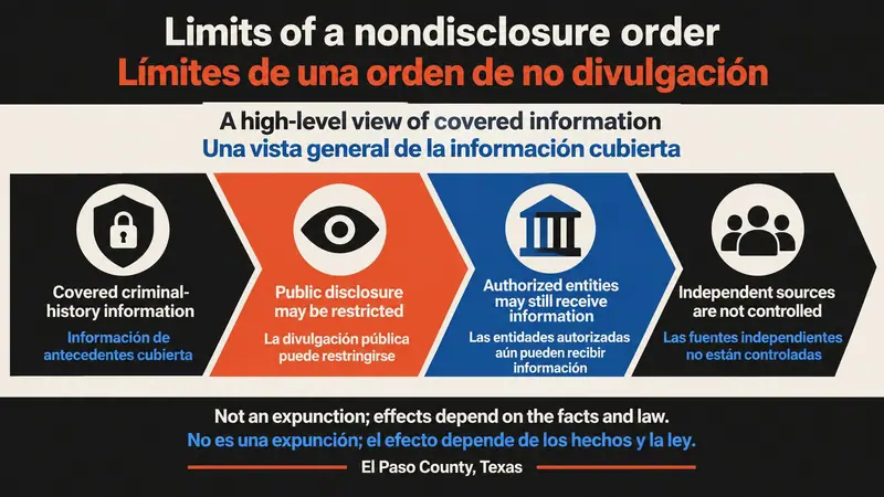 Original 16:9 bilingual flat-vector El Paso infographic about Texas order of nondisclosure disclosure limits, using four high-contrast stages from covered criminal-history information to independent sources on a warm-paper background.
