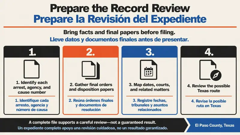 Infografía plana bilingüe de El Paso sobre expunción penal y limpieza de antecedentes con cuatro tarjetas numeradas en papel cálido para arrestos, documentos finales, fechas y una revisión en Texas.