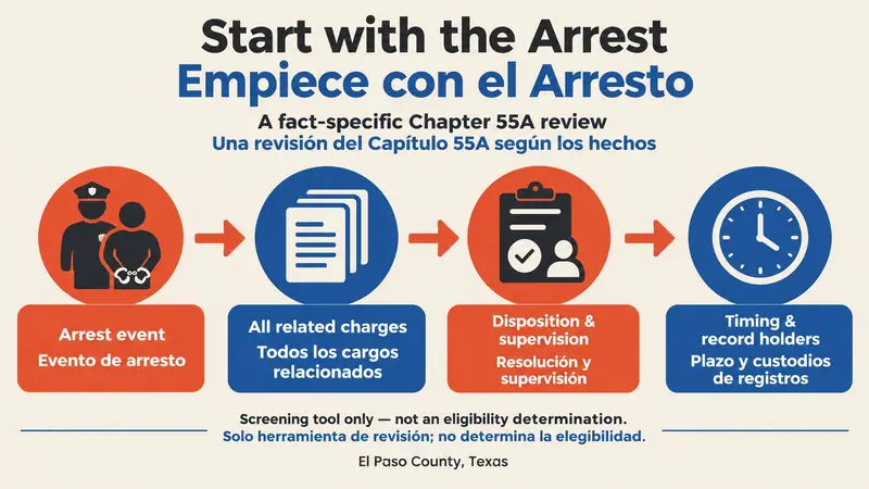 Flat vector infographic for Texas expunction eligibility in El Paso showing four review points: arrest event, related charges, disposition and supervision, and timing and record holders.